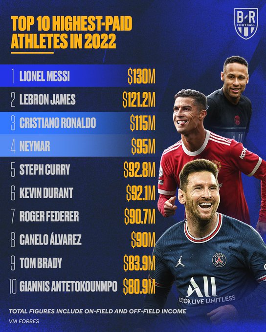 Hưởng lương top 1 NHA, Ronaldo vẫn “ngửi khói” Messi trên BXH VĐV có thu nhập cao nhất thế giới 1