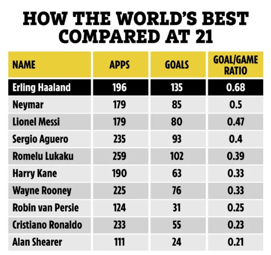 Thành tích của Erling Haaland khiến Ronaldo lẫn Messi phải hít khói