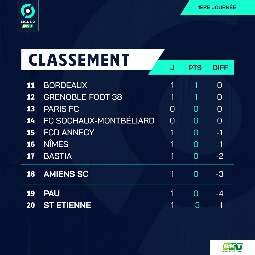 Pau FC được an ủi sau thảm bại ở trận ra quân Ligue 2