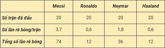 Messi lập thống kê khủng, vượt mặt cả bộ 3 Ronaldo - Haaland - Neymar 1